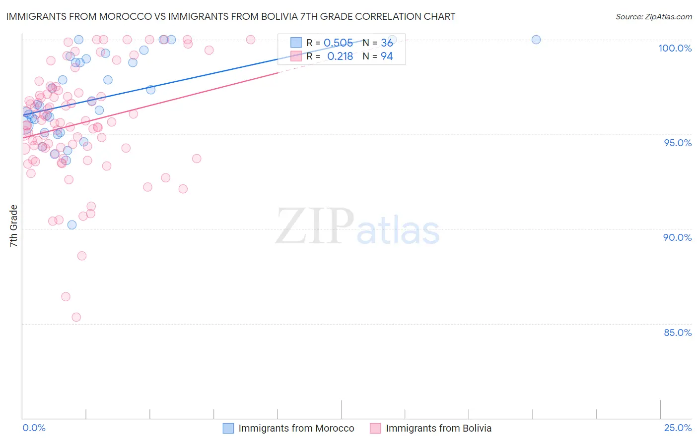 Immigrants from Morocco vs Immigrants from Bolivia 7th Grade