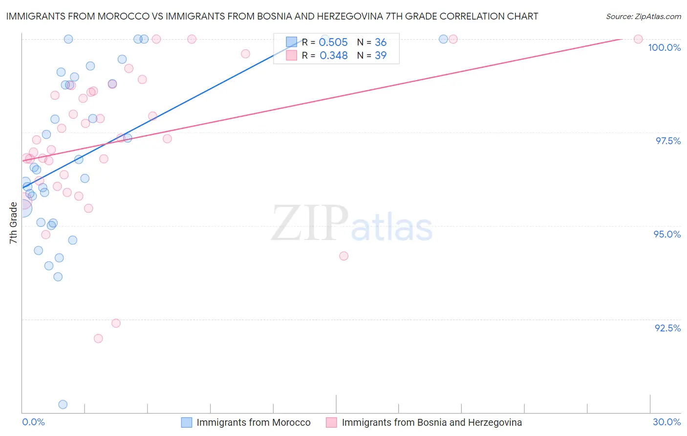 Immigrants from Morocco vs Immigrants from Bosnia and Herzegovina 7th Grade