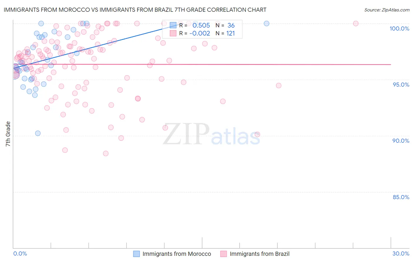 Immigrants from Morocco vs Immigrants from Brazil 7th Grade