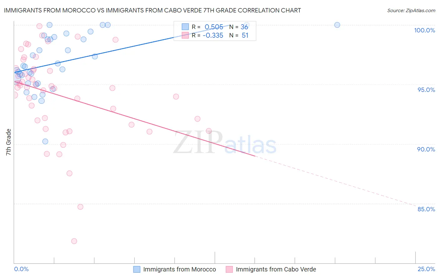 Immigrants from Morocco vs Immigrants from Cabo Verde 7th Grade