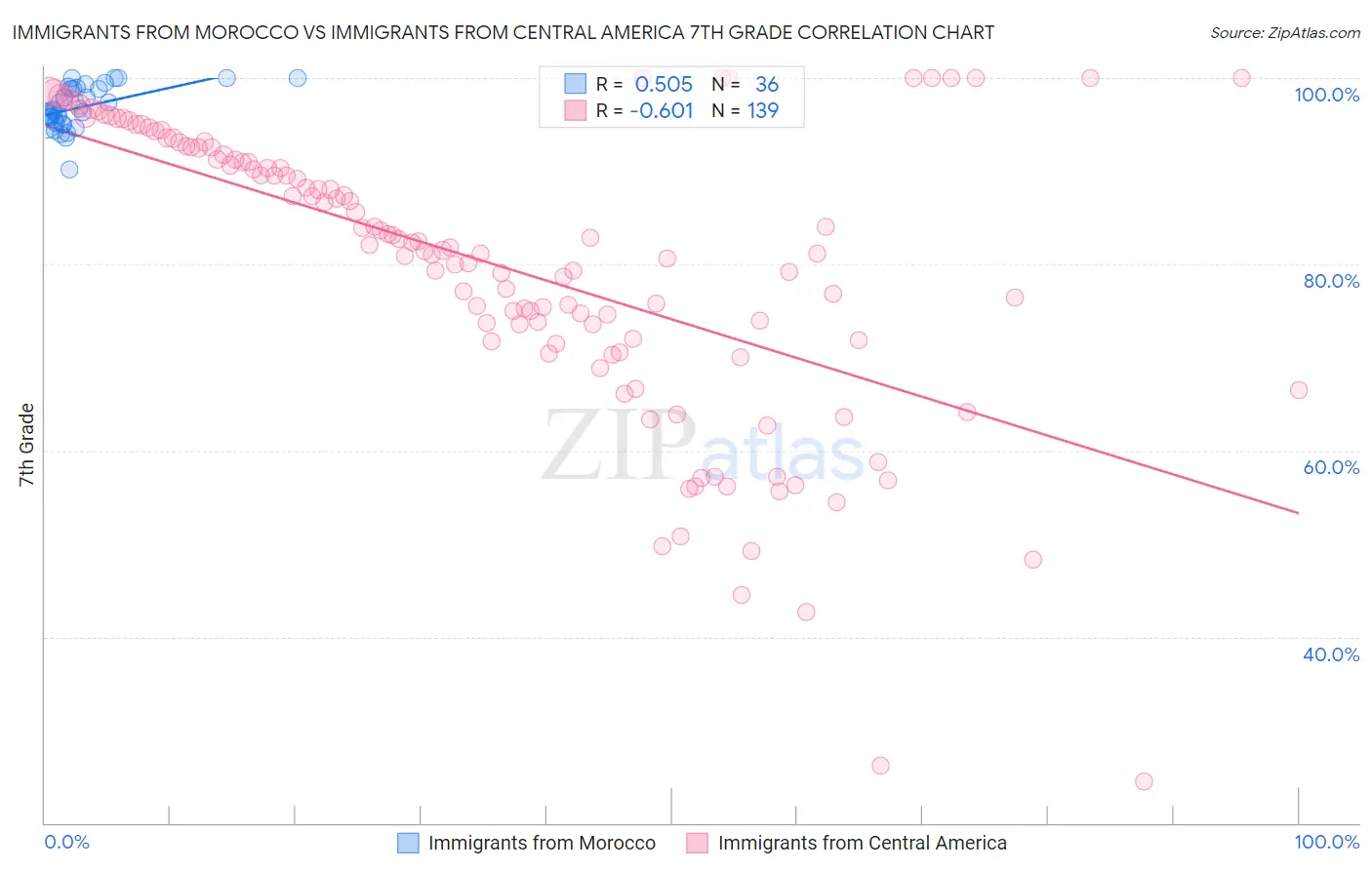 Immigrants from Morocco vs Immigrants from Central America 7th Grade