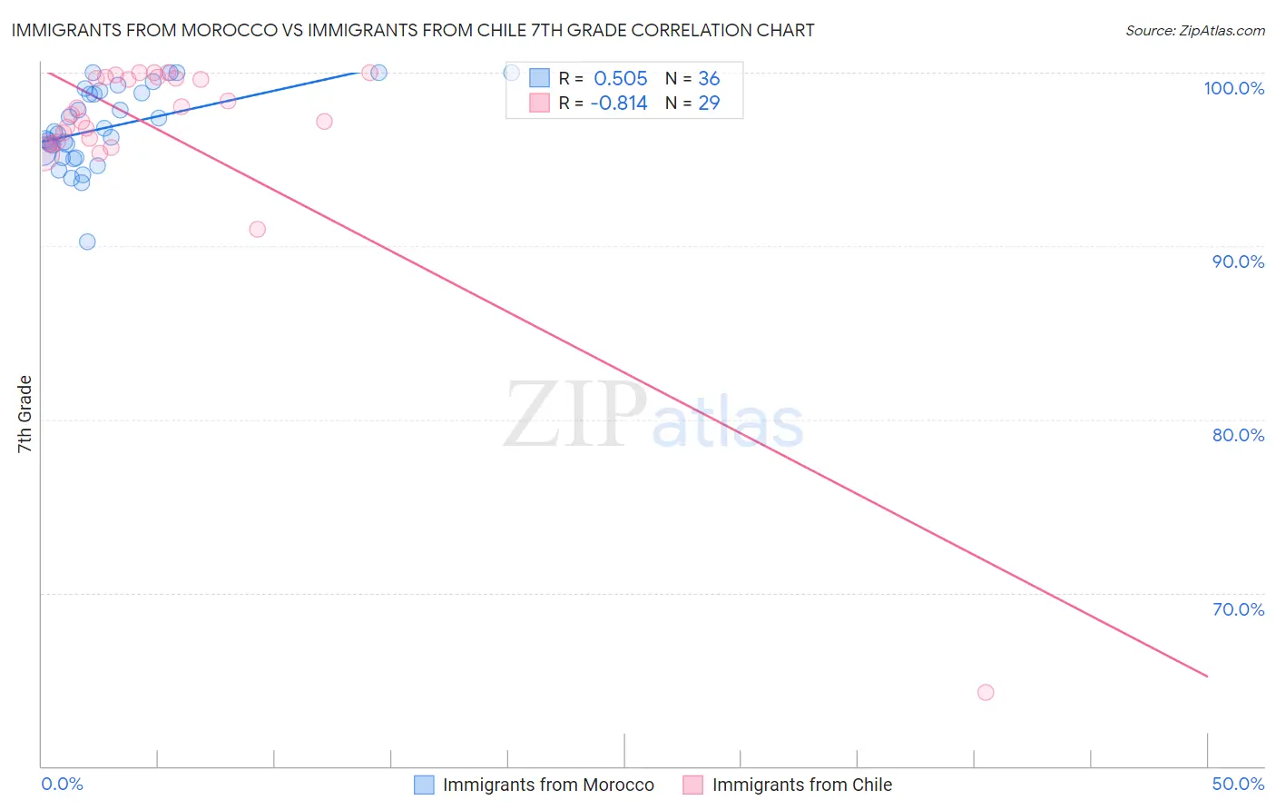 Immigrants from Morocco vs Immigrants from Chile 7th Grade