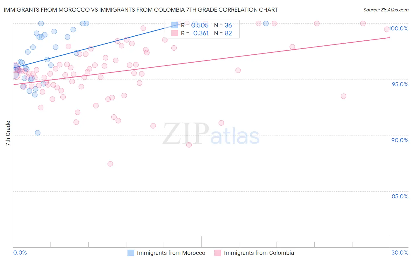 Immigrants from Morocco vs Immigrants from Colombia 7th Grade