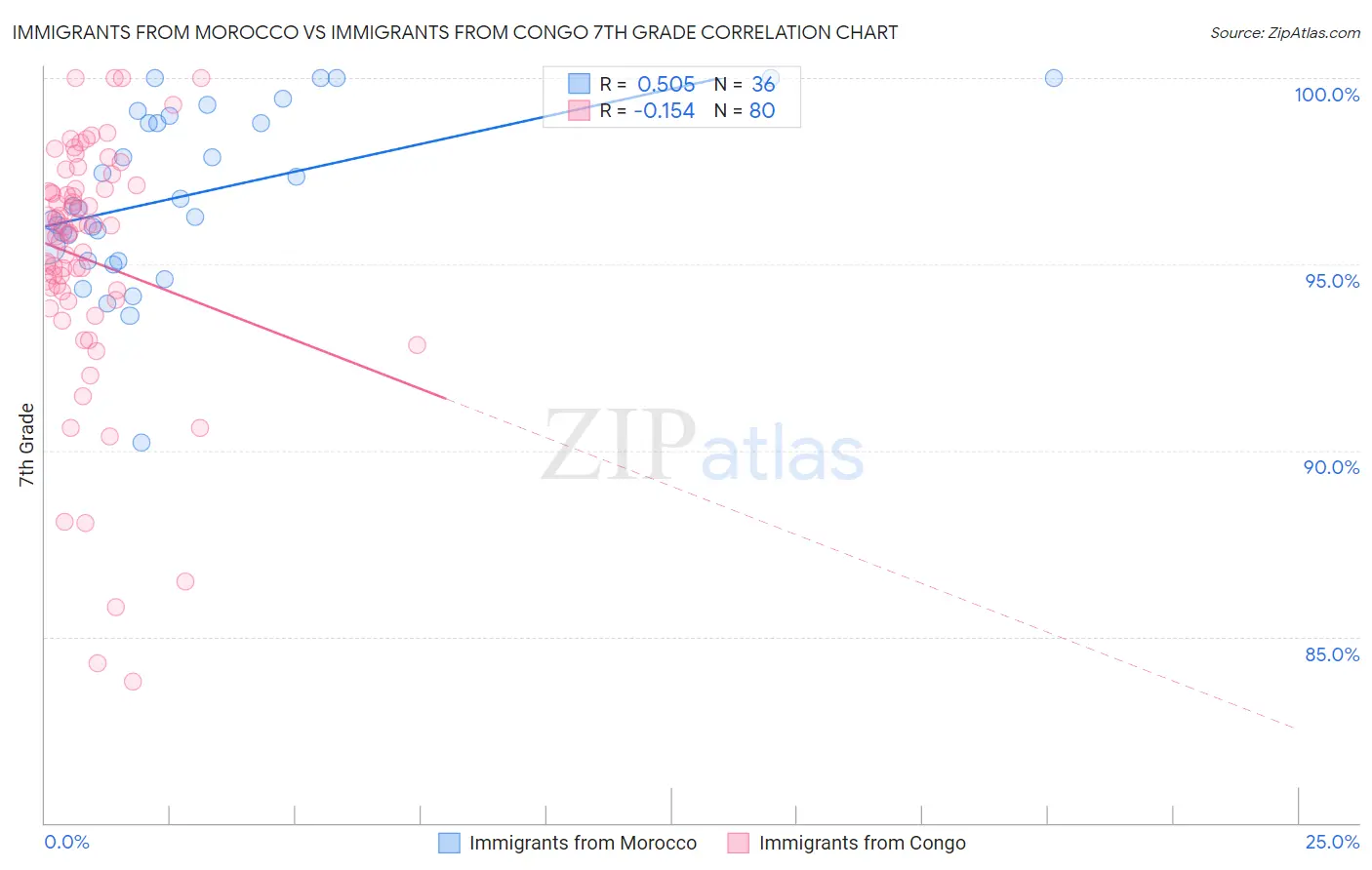 Immigrants from Morocco vs Immigrants from Congo 7th Grade