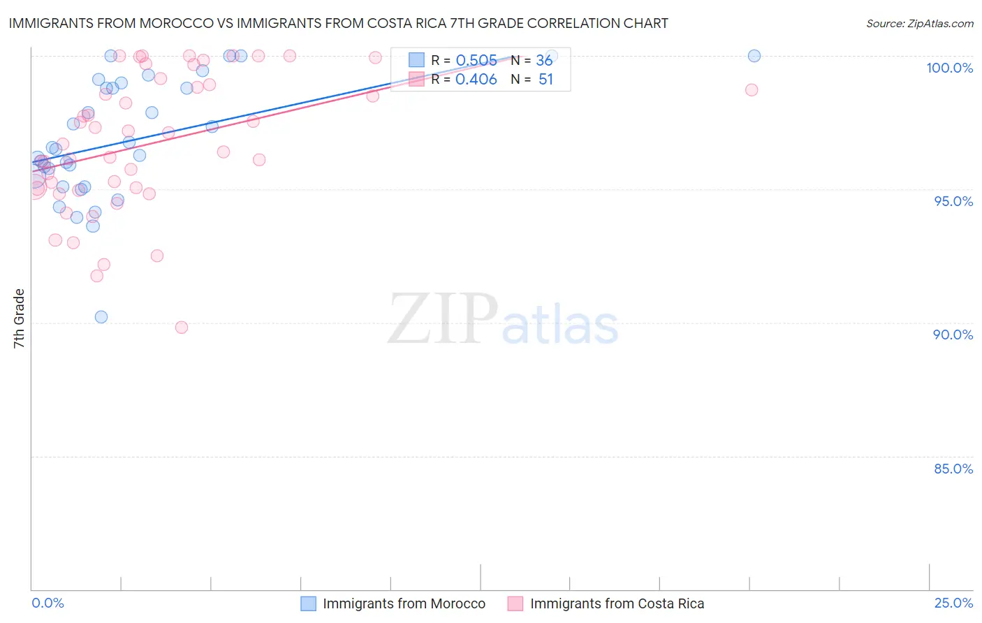 Immigrants from Morocco vs Immigrants from Costa Rica 7th Grade