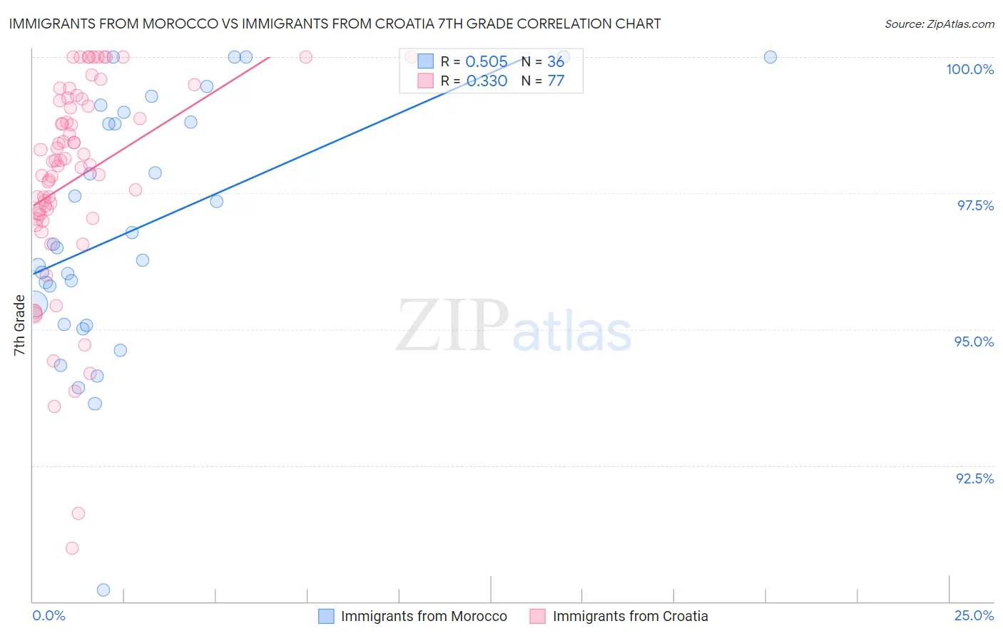 Immigrants from Morocco vs Immigrants from Croatia 7th Grade