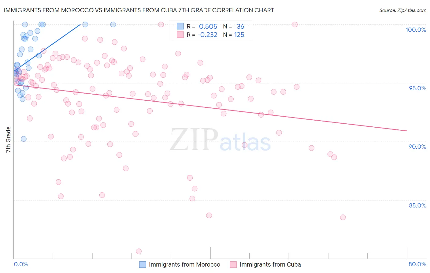 Immigrants from Morocco vs Immigrants from Cuba 7th Grade
