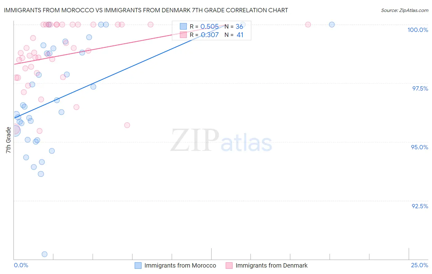 Immigrants from Morocco vs Immigrants from Denmark 7th Grade