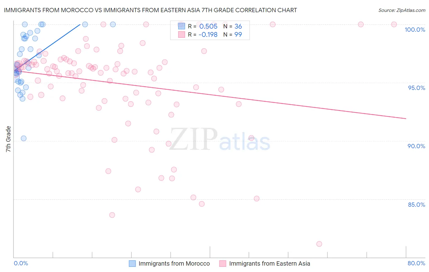Immigrants from Morocco vs Immigrants from Eastern Asia 7th Grade