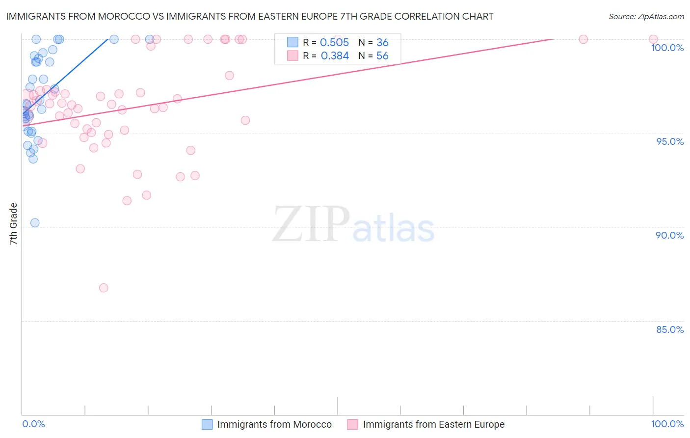 Immigrants from Morocco vs Immigrants from Eastern Europe 7th Grade