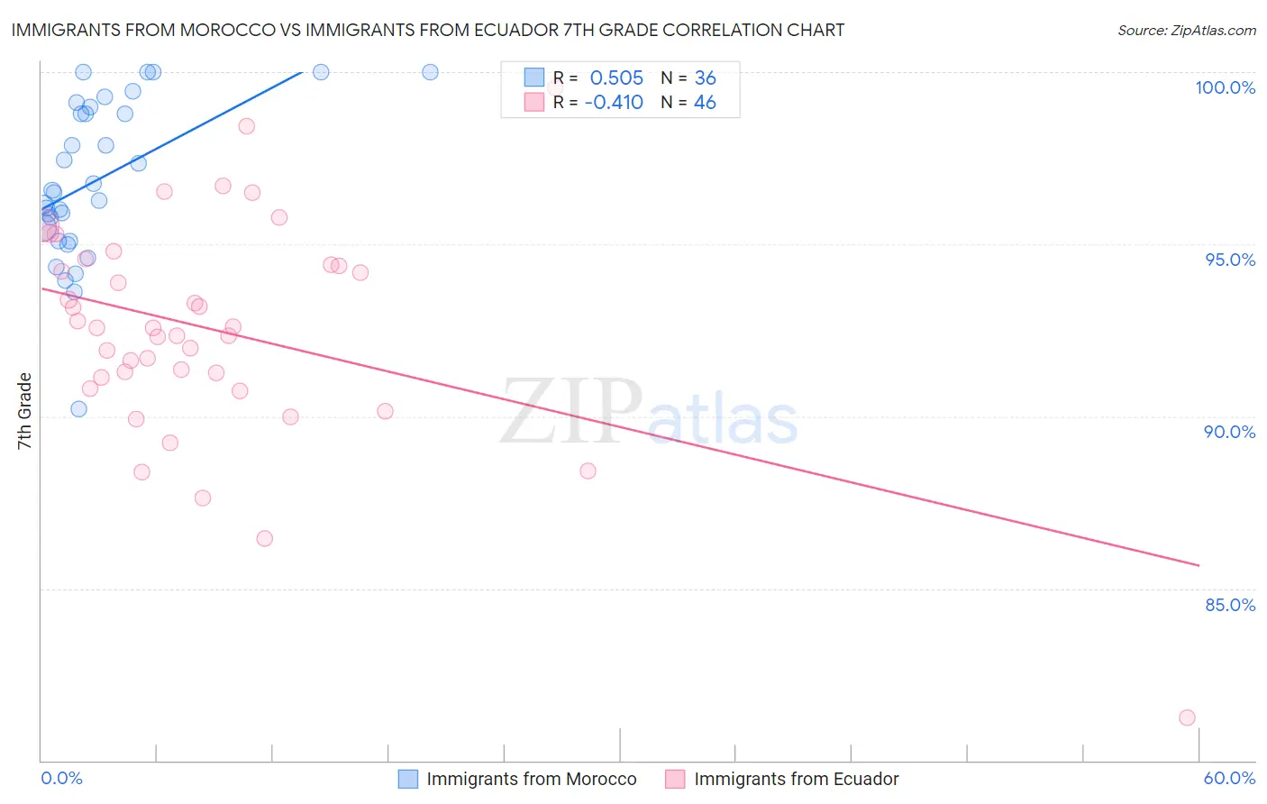 Immigrants from Morocco vs Immigrants from Ecuador 7th Grade