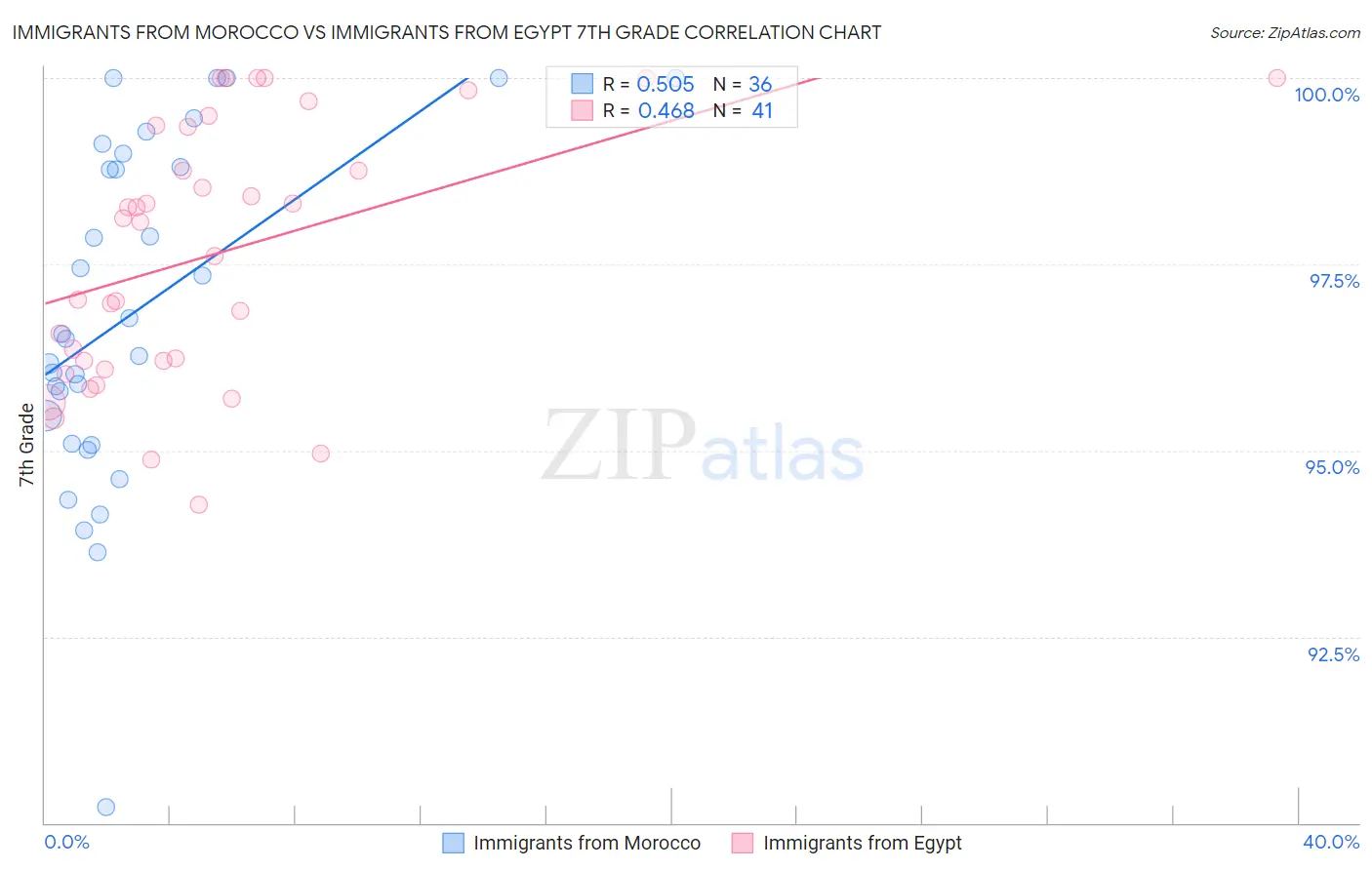 Immigrants from Morocco vs Immigrants from Egypt 7th Grade