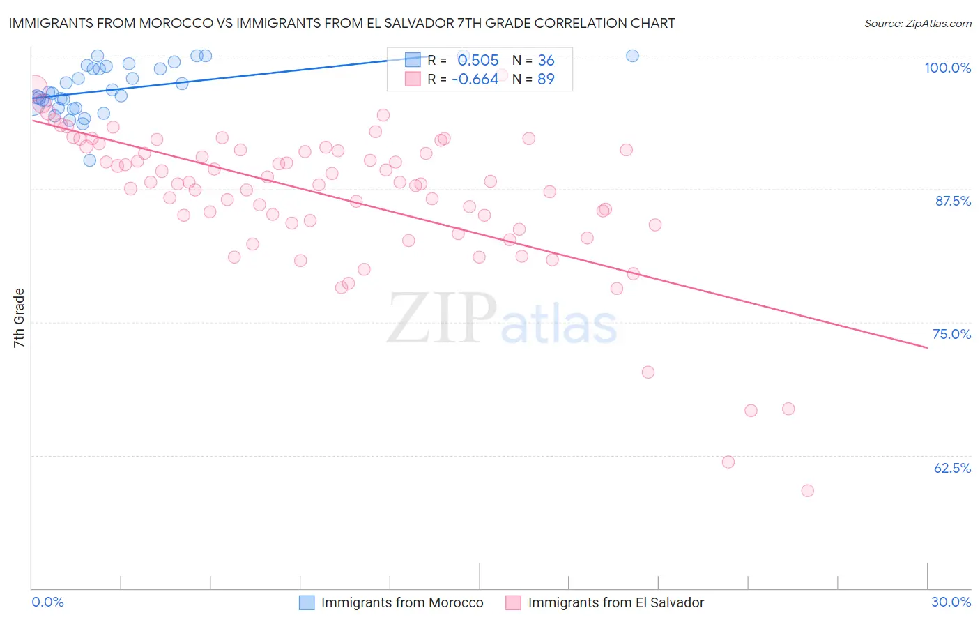Immigrants from Morocco vs Immigrants from El Salvador 7th Grade