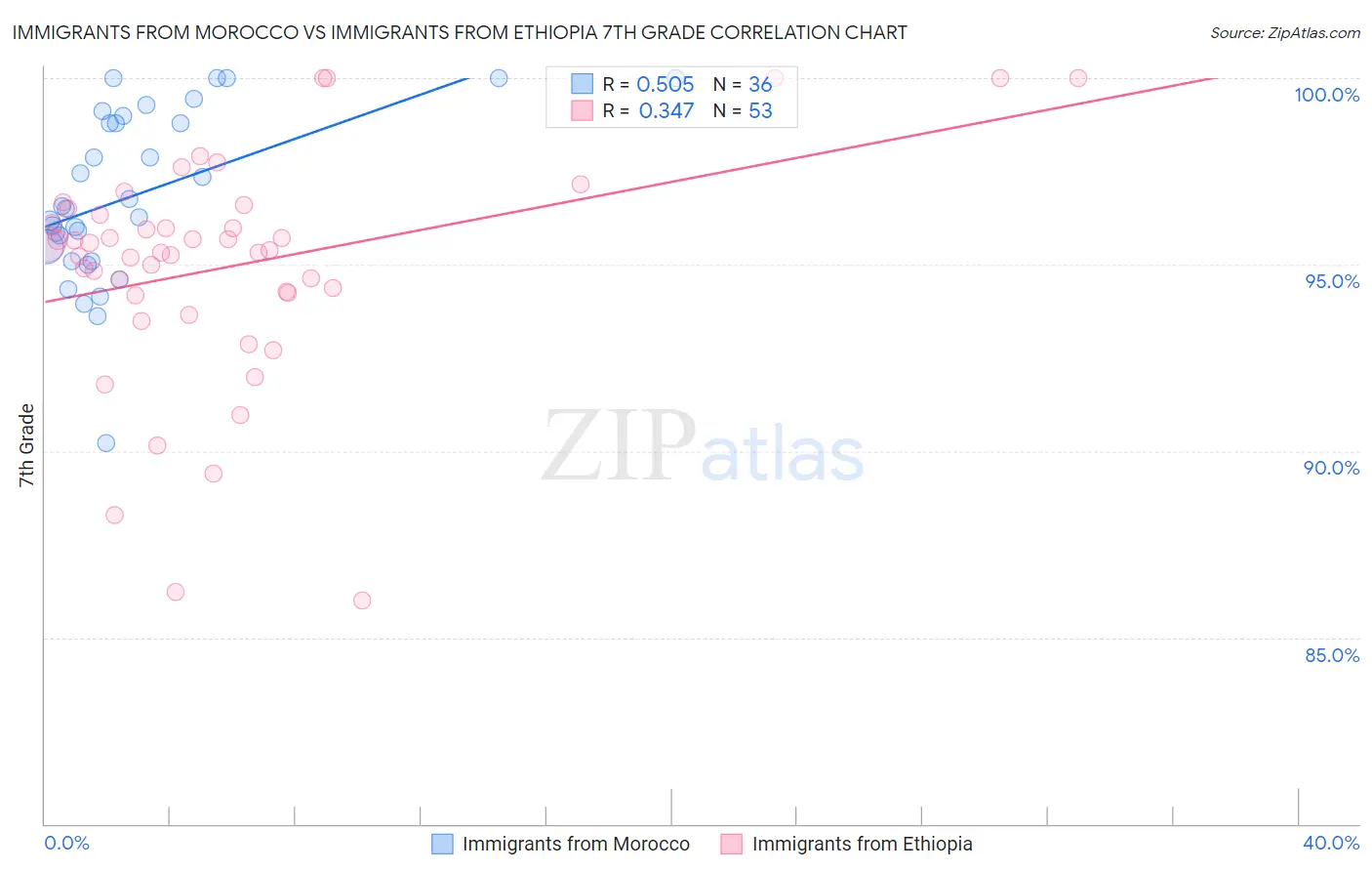 Immigrants from Morocco vs Immigrants from Ethiopia 7th Grade