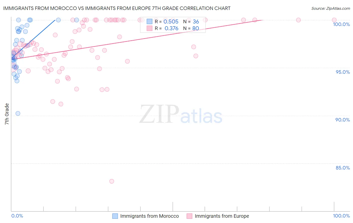 Immigrants from Morocco vs Immigrants from Europe 7th Grade