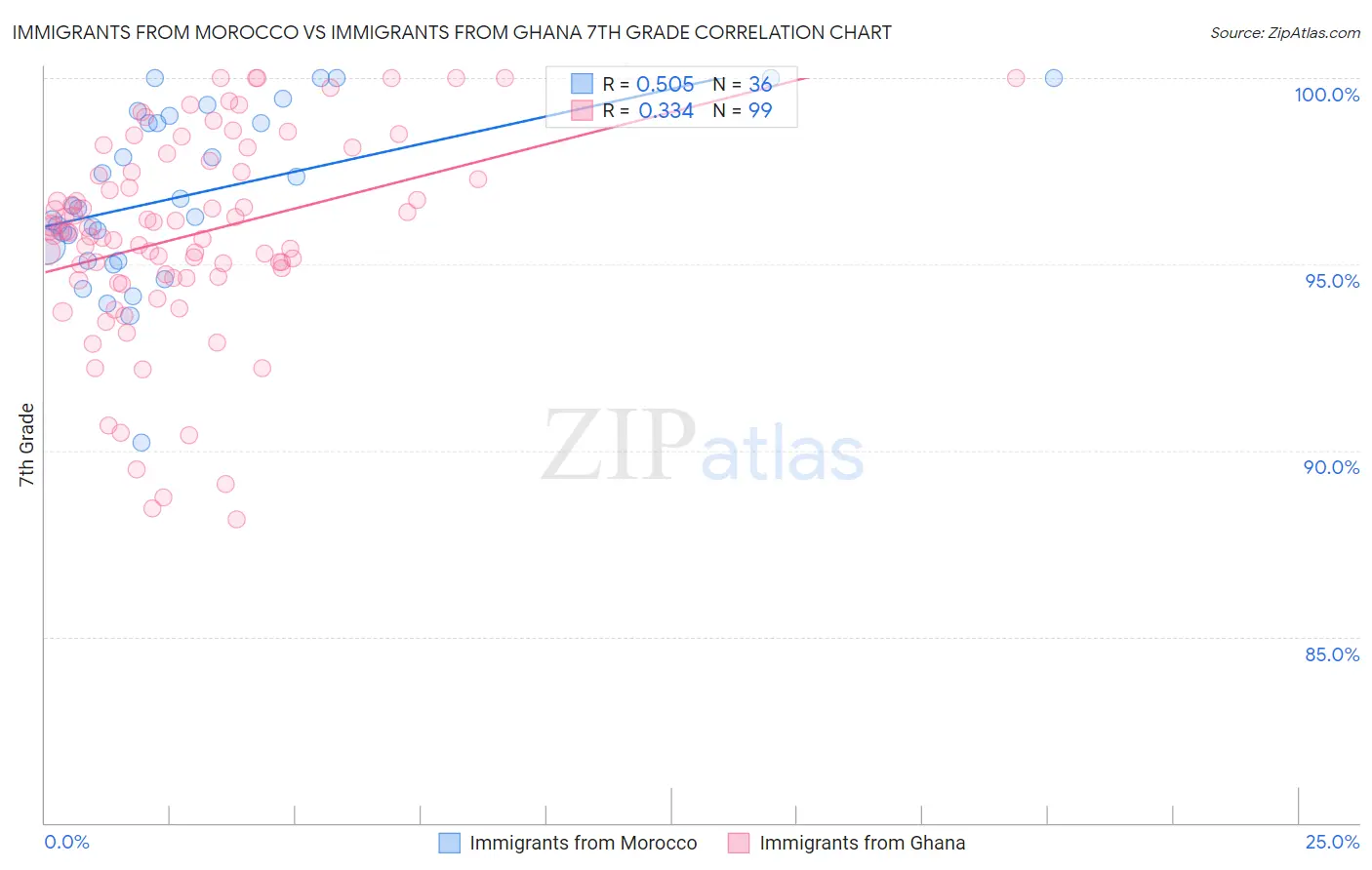 Immigrants from Morocco vs Immigrants from Ghana 7th Grade