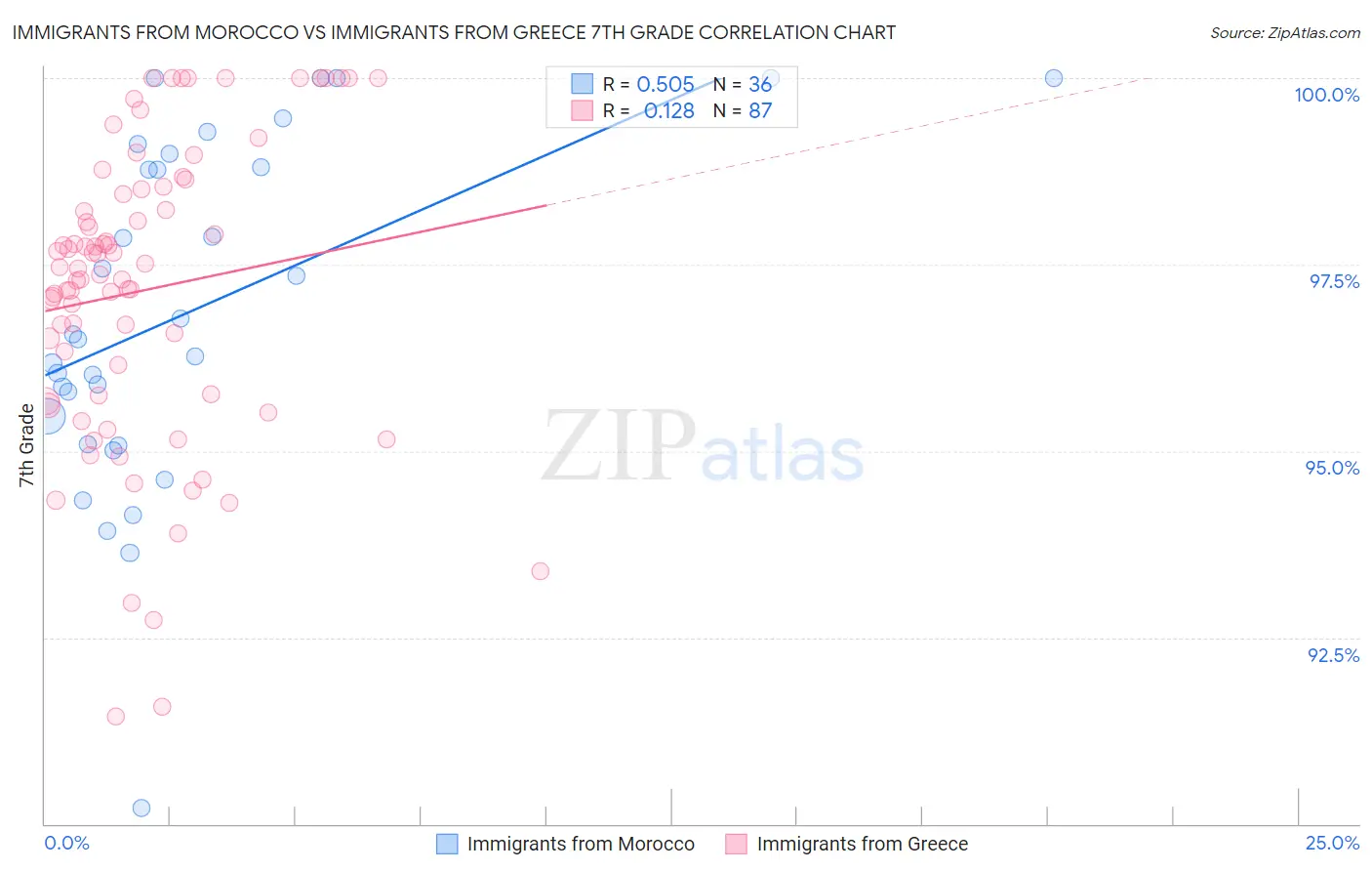 Immigrants from Morocco vs Immigrants from Greece 7th Grade