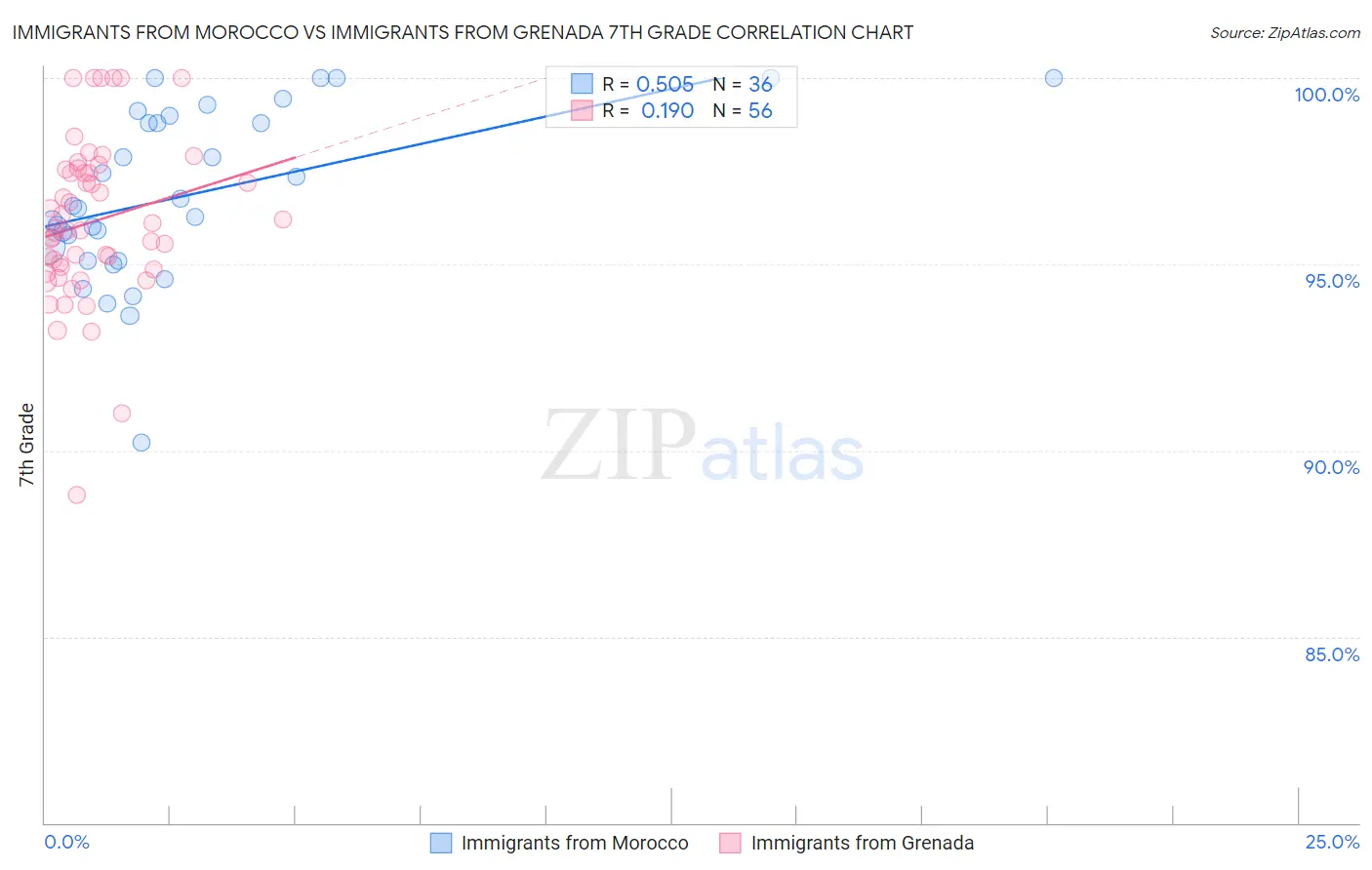 Immigrants from Morocco vs Immigrants from Grenada 7th Grade