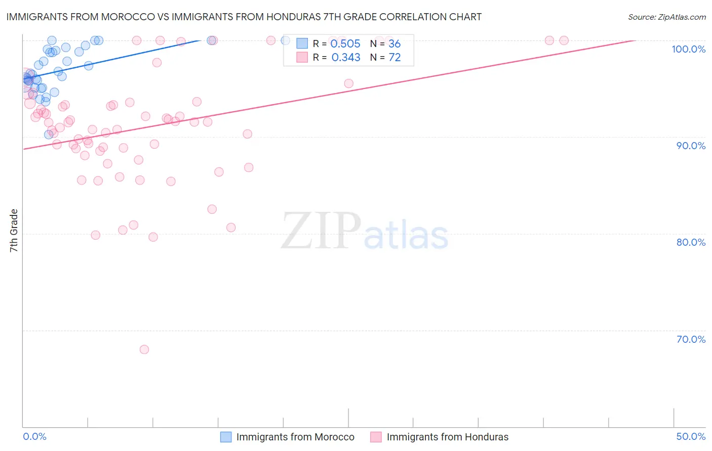 Immigrants from Morocco vs Immigrants from Honduras 7th Grade