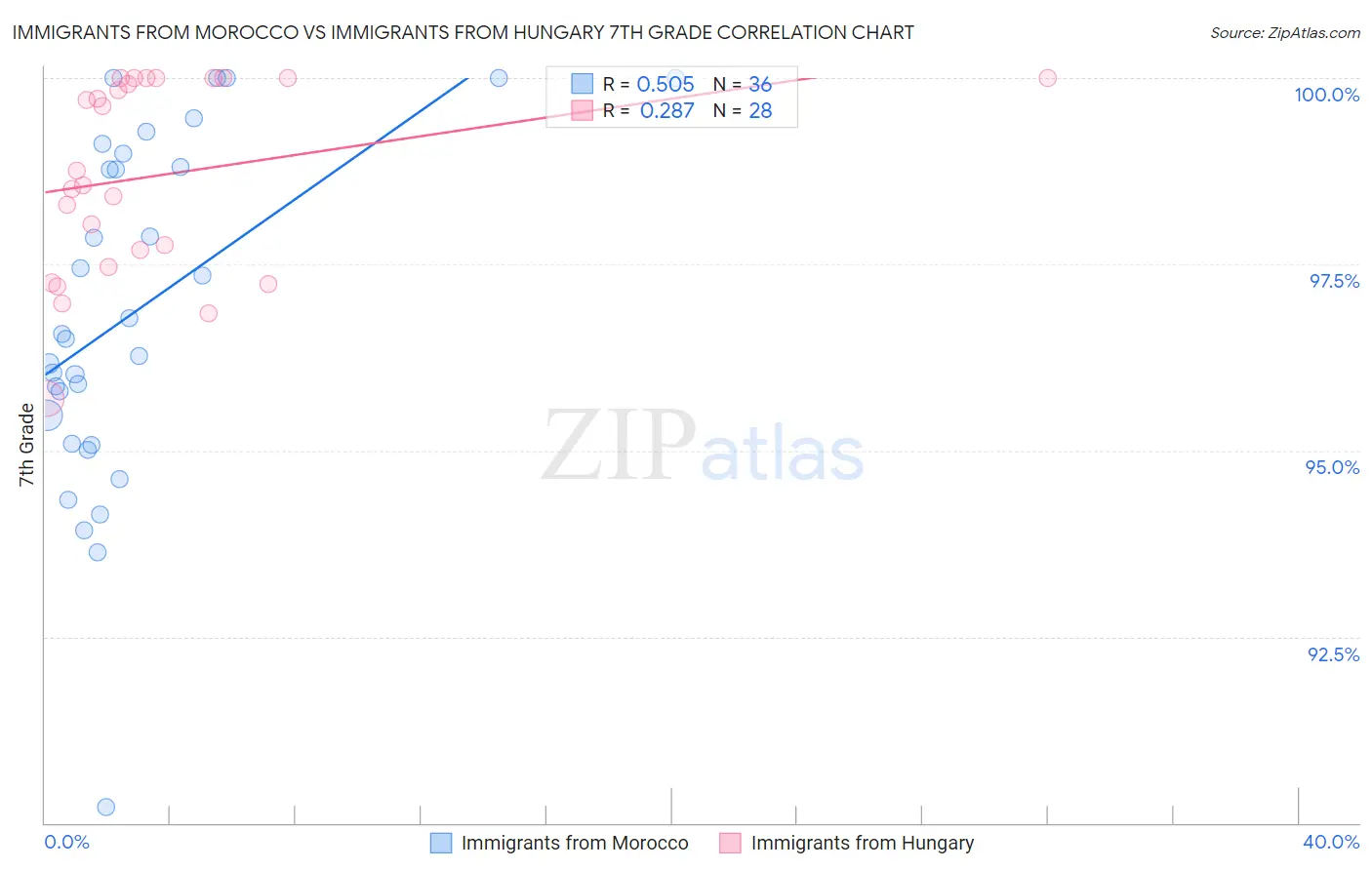 Immigrants from Morocco vs Immigrants from Hungary 7th Grade