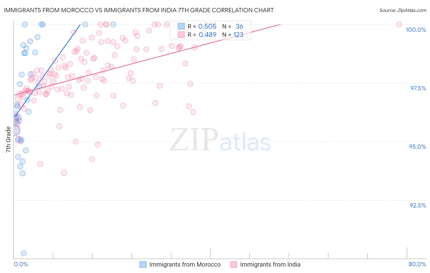 Immigrants from Morocco vs Immigrants from India 7th Grade