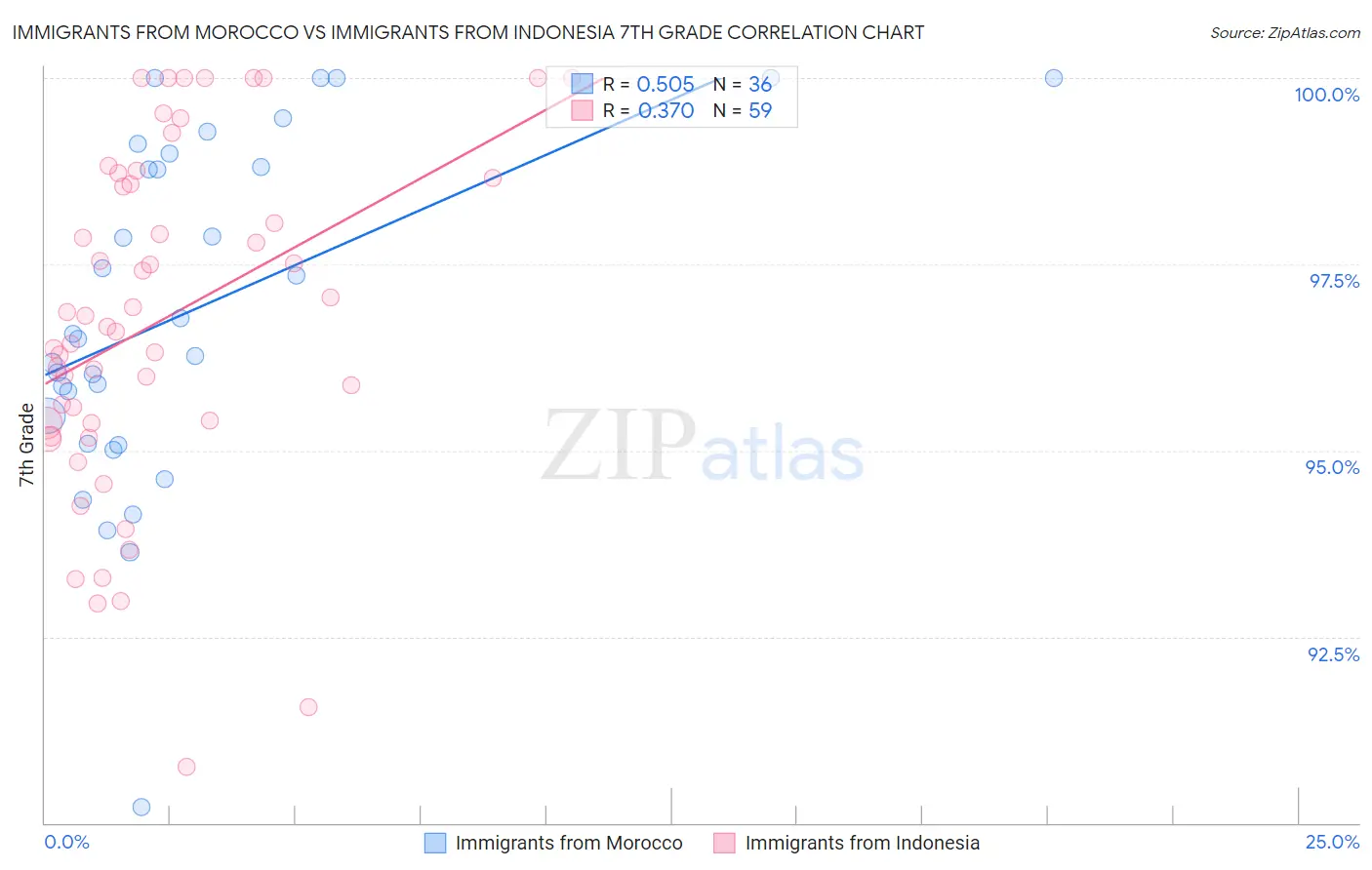Immigrants from Morocco vs Immigrants from Indonesia 7th Grade