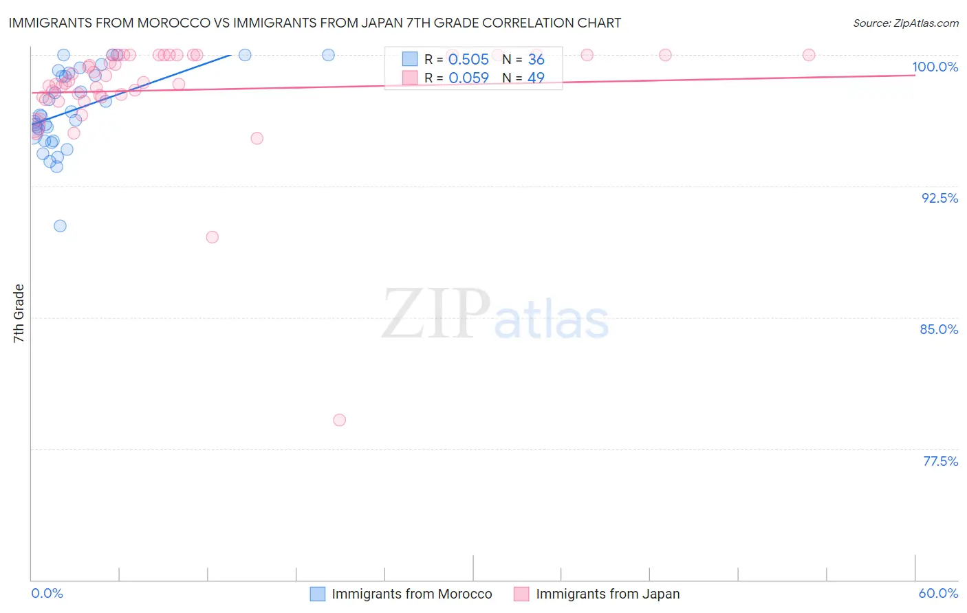 Immigrants from Morocco vs Immigrants from Japan 7th Grade