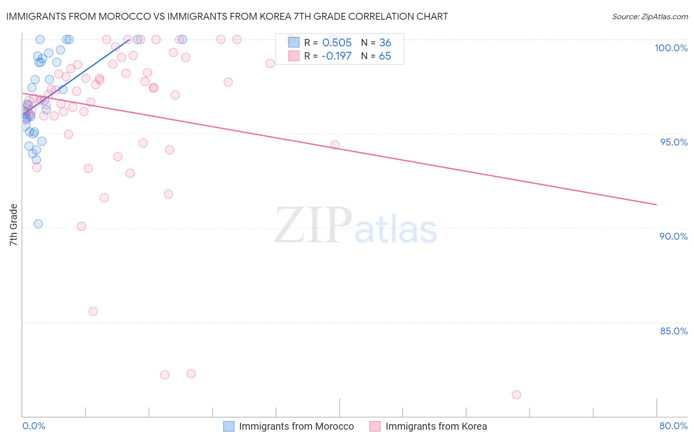 Immigrants from Morocco vs Immigrants from Korea 7th Grade