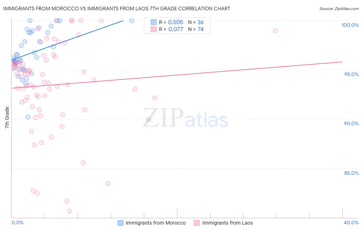 Immigrants from Morocco vs Immigrants from Laos 7th Grade