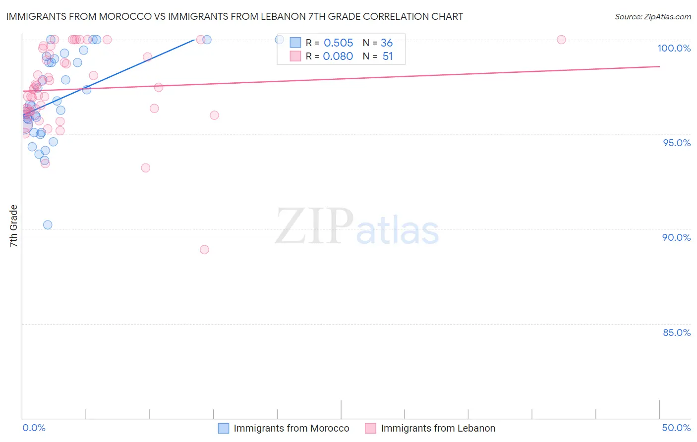 Immigrants from Morocco vs Immigrants from Lebanon 7th Grade