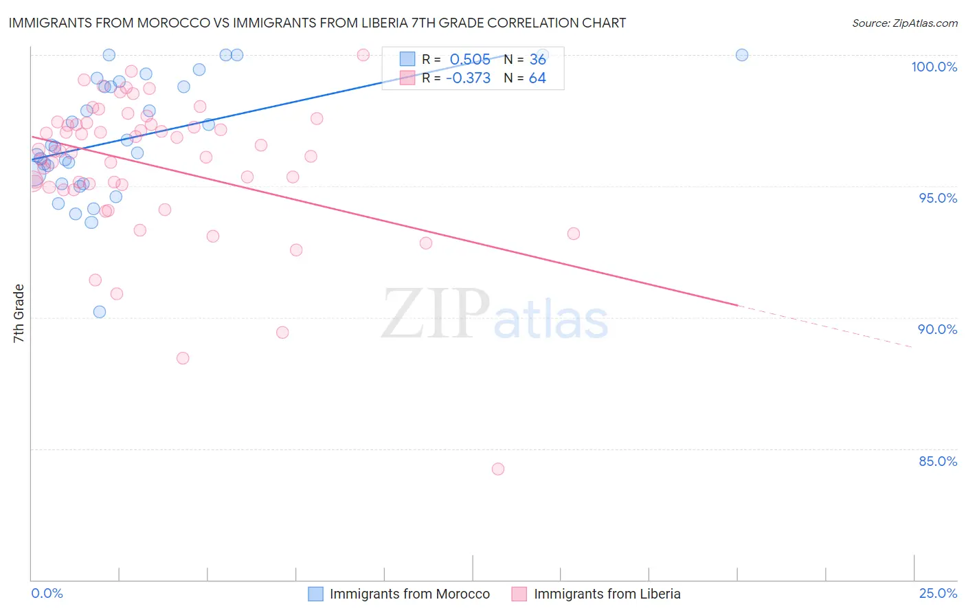 Immigrants from Morocco vs Immigrants from Liberia 7th Grade