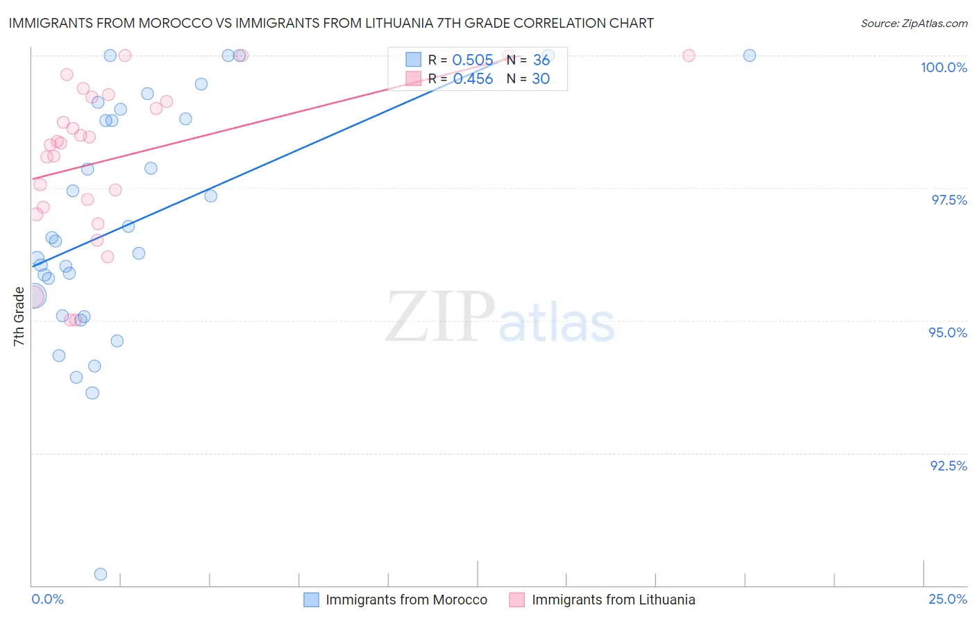 Immigrants from Morocco vs Immigrants from Lithuania 7th Grade