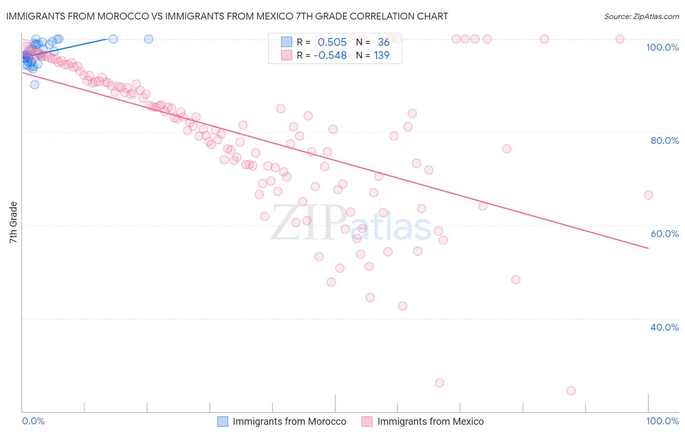 Immigrants from Morocco vs Immigrants from Mexico 7th Grade