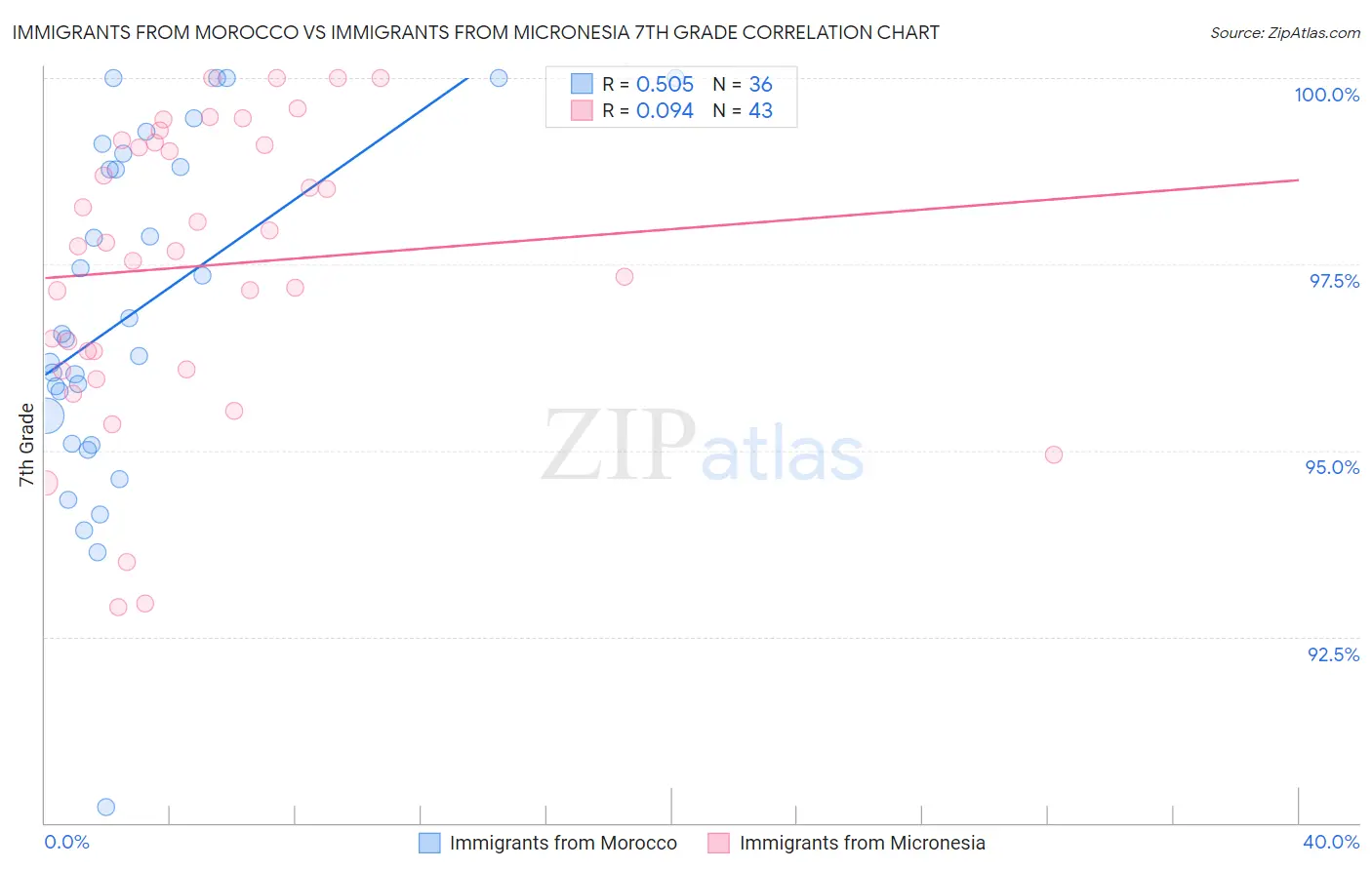 Immigrants from Morocco vs Immigrants from Micronesia 7th Grade
