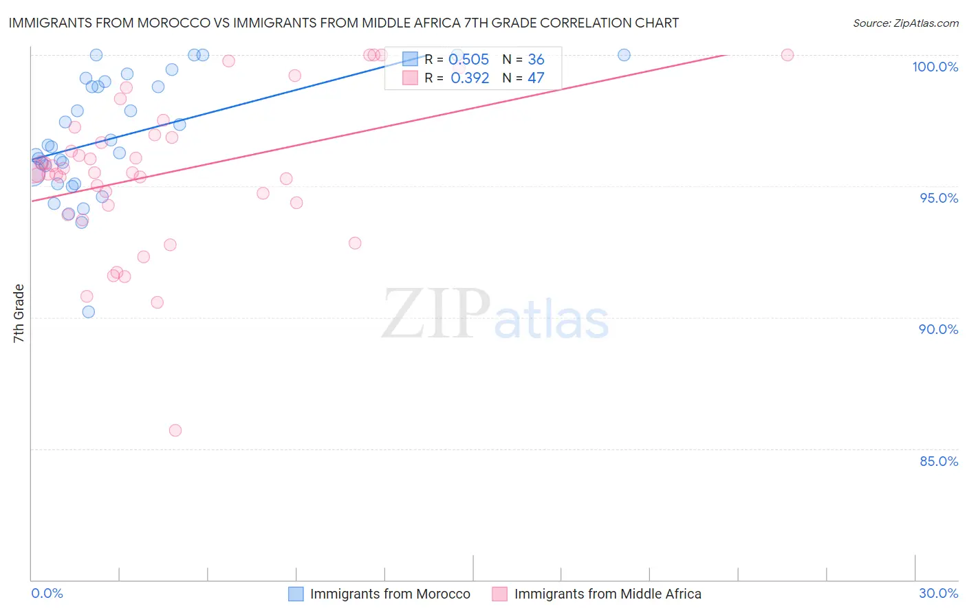 Immigrants from Morocco vs Immigrants from Middle Africa 7th Grade