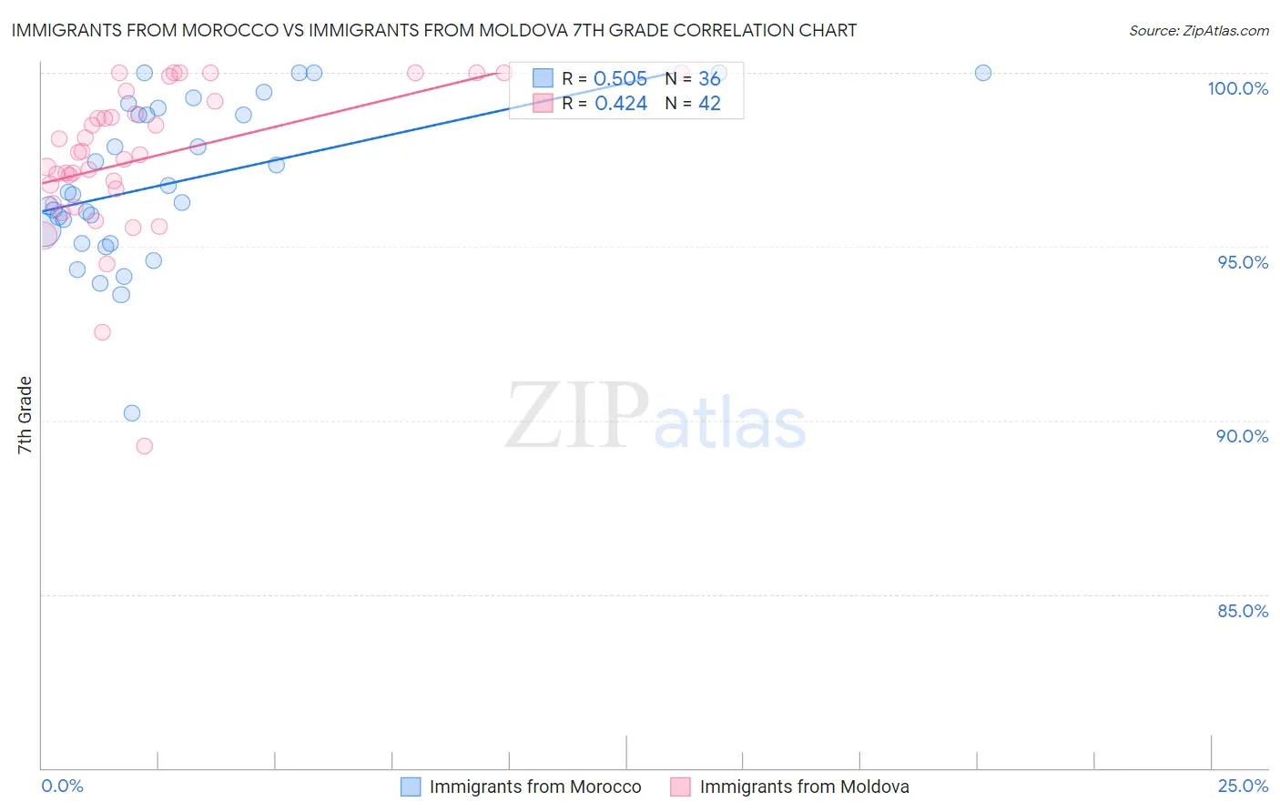 Immigrants from Morocco vs Immigrants from Moldova 7th Grade