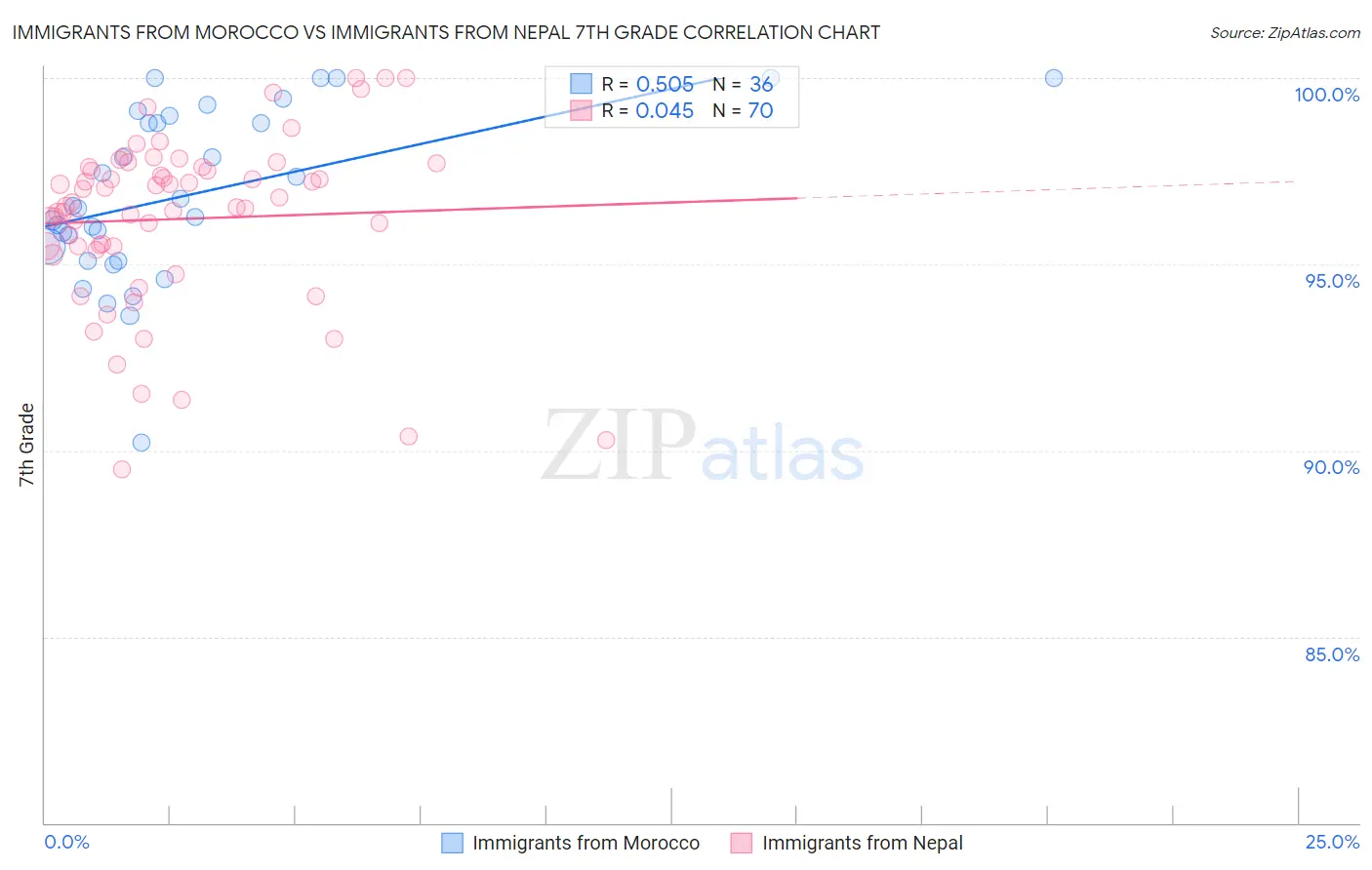 Immigrants from Morocco vs Immigrants from Nepal 7th Grade