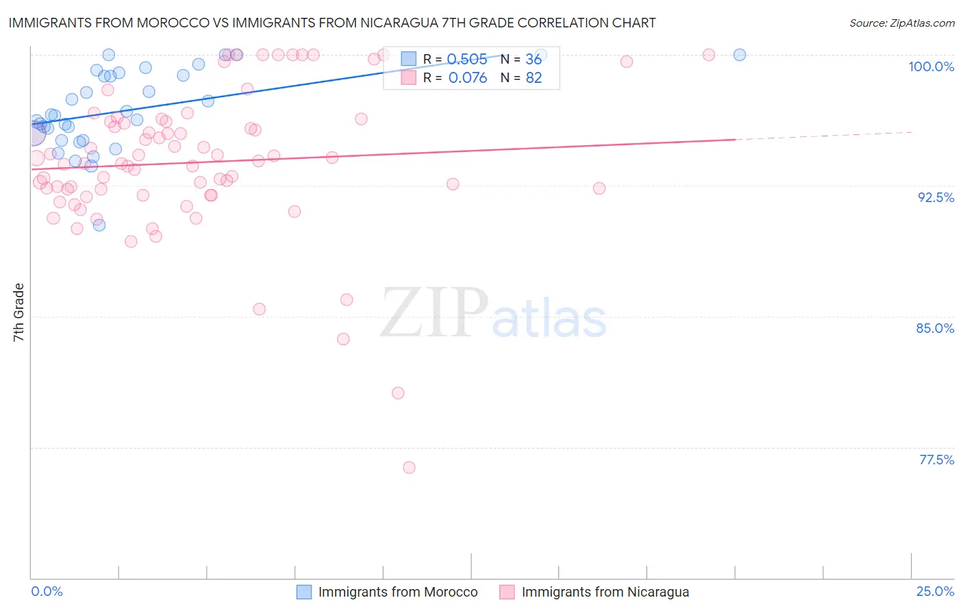 Immigrants from Morocco vs Immigrants from Nicaragua 7th Grade