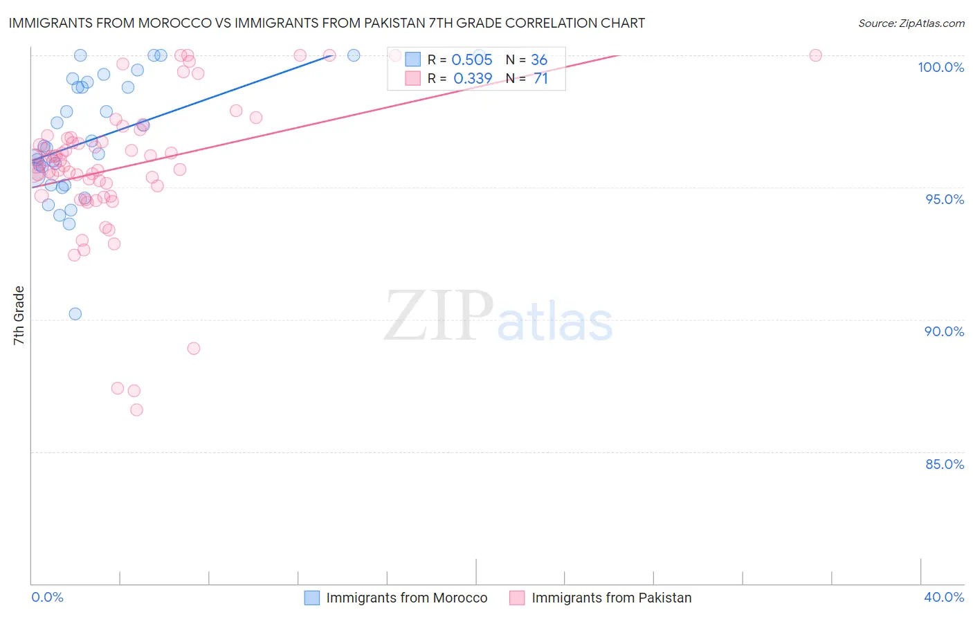 Immigrants from Morocco vs Immigrants from Pakistan 7th Grade