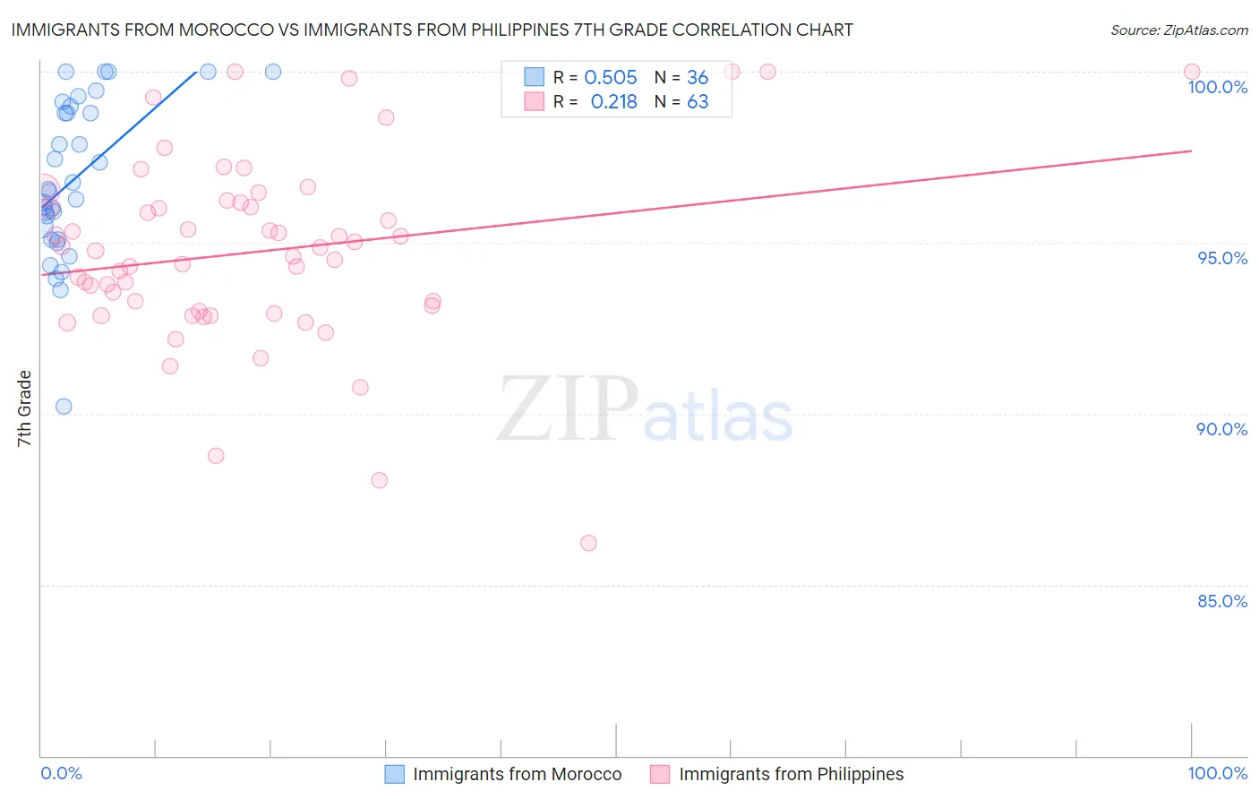 Immigrants from Morocco vs Immigrants from Philippines 7th Grade