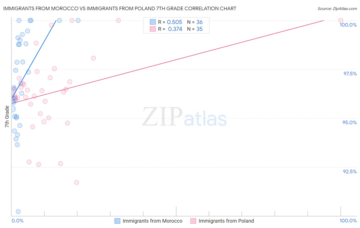 Immigrants from Morocco vs Immigrants from Poland 7th Grade