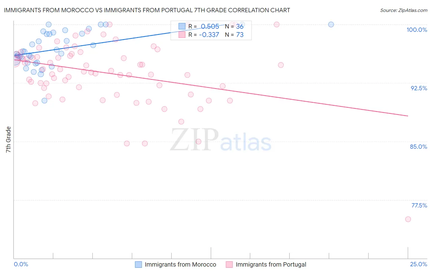 Immigrants from Morocco vs Immigrants from Portugal 7th Grade