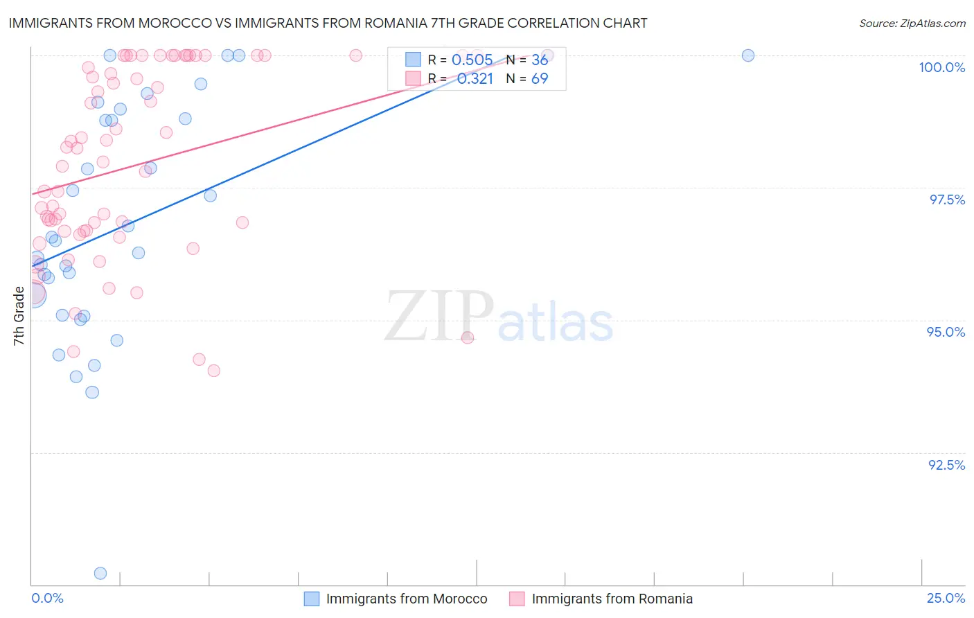 Immigrants from Morocco vs Immigrants from Romania 7th Grade