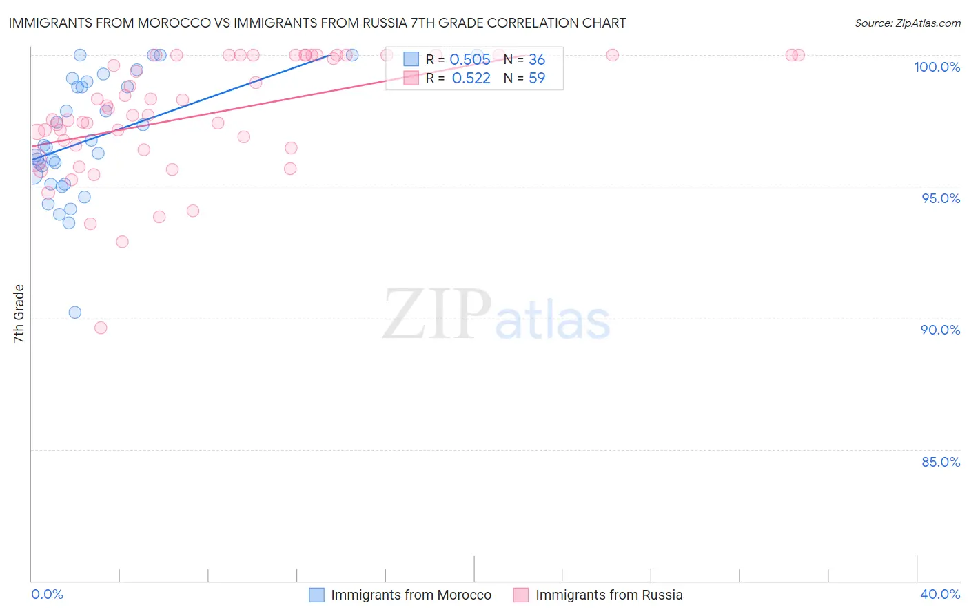 Immigrants from Morocco vs Immigrants from Russia 7th Grade