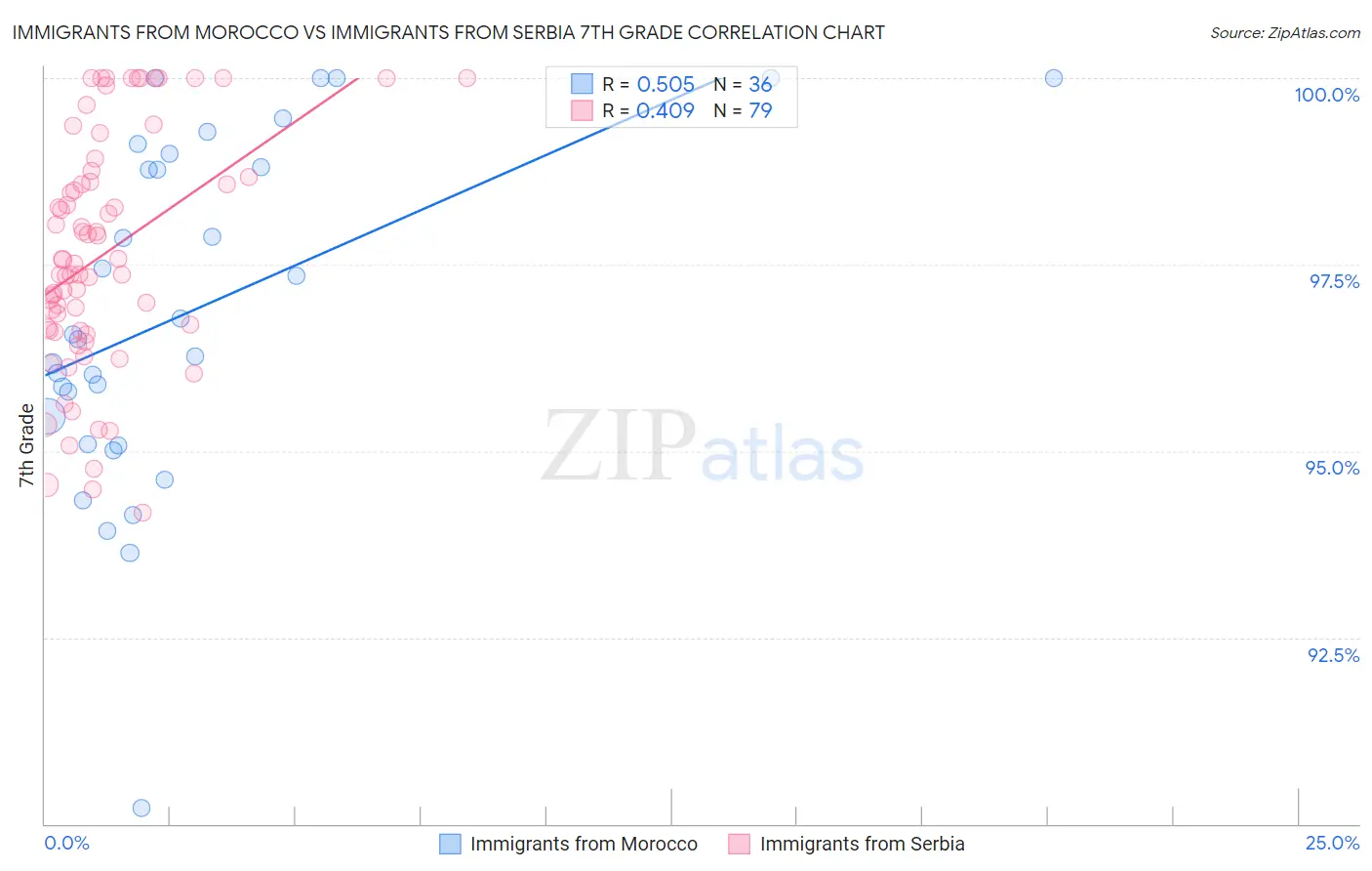 Immigrants from Morocco vs Immigrants from Serbia 7th Grade