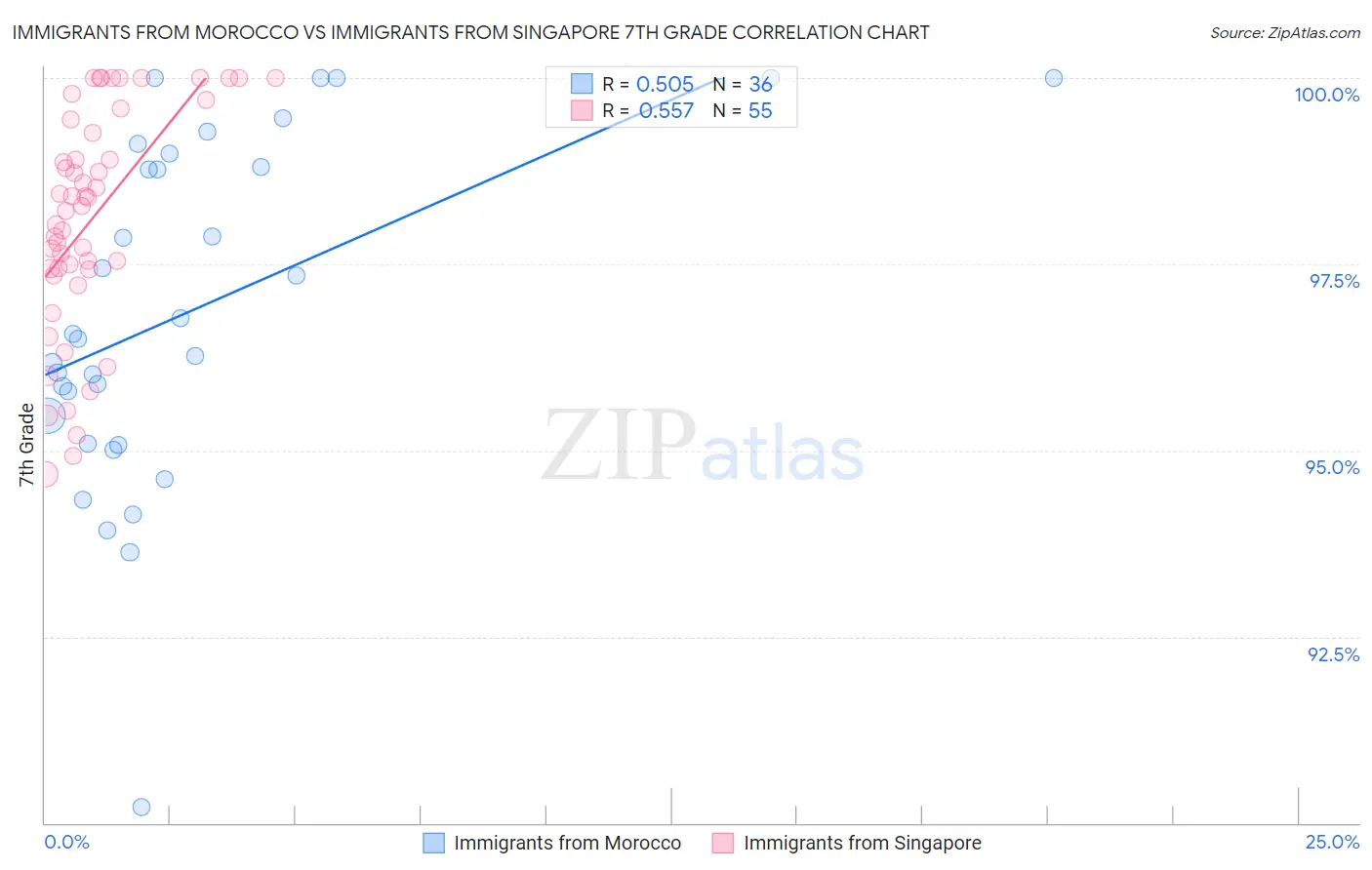 Immigrants from Morocco vs Immigrants from Singapore 7th Grade