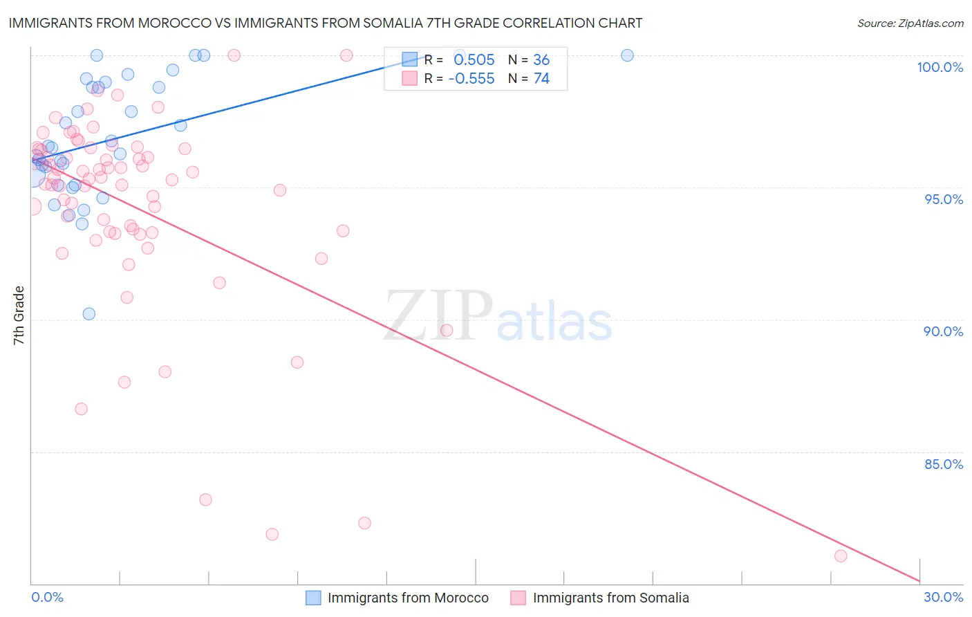 Immigrants from Morocco vs Immigrants from Somalia 7th Grade