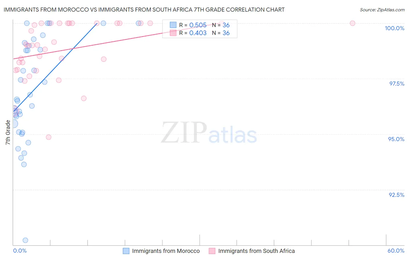 Immigrants from Morocco vs Immigrants from South Africa 7th Grade