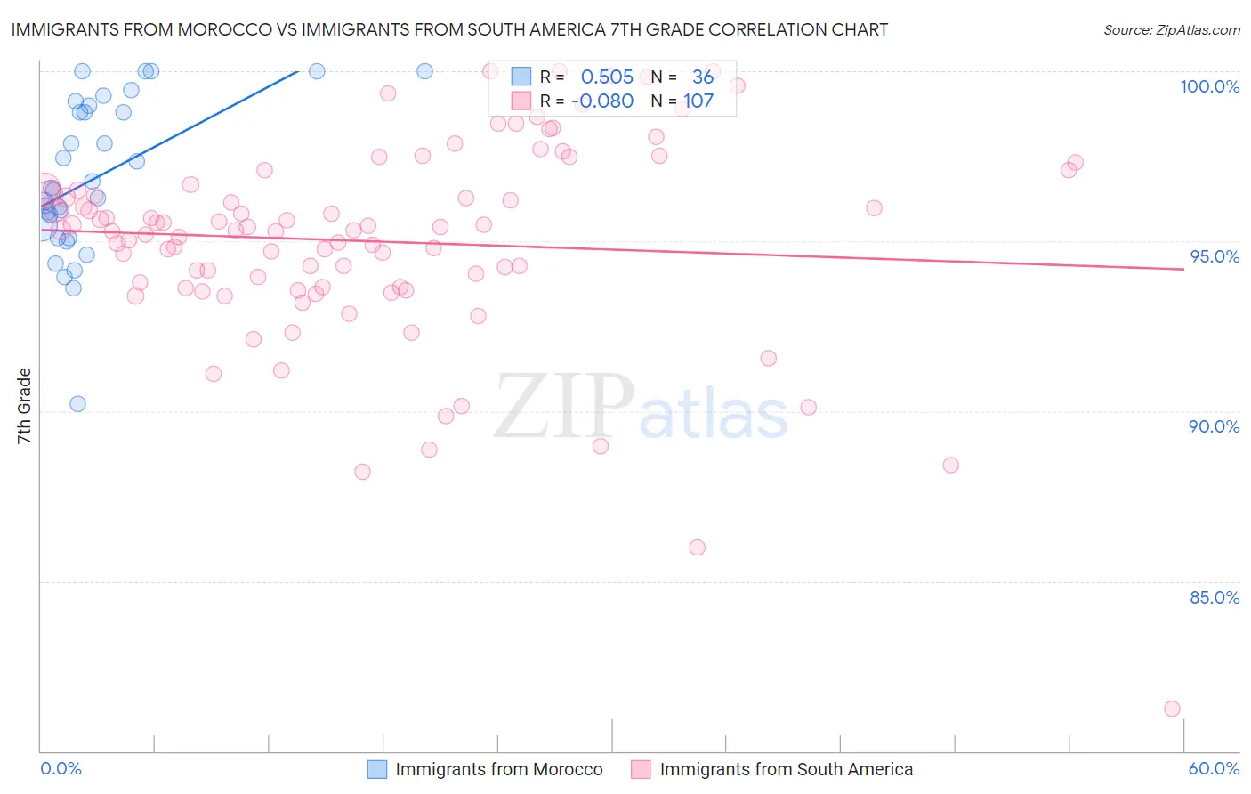 Immigrants from Morocco vs Immigrants from South America 7th Grade