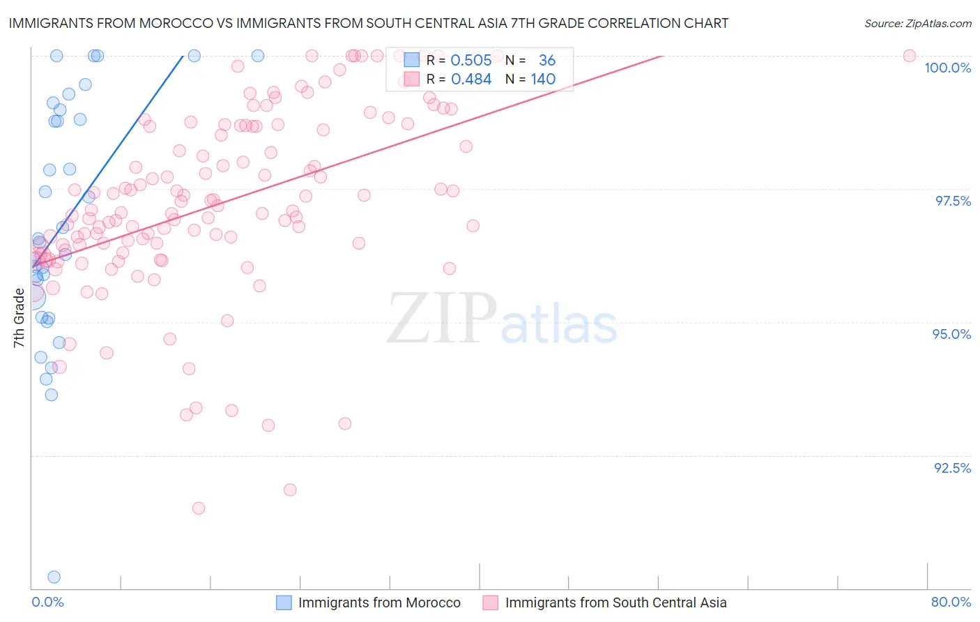 Immigrants from Morocco vs Immigrants from South Central Asia 7th Grade